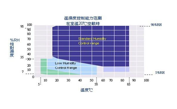 高低溫試驗(yàn)箱的溫濕度如何計量校準(zhǔn)
