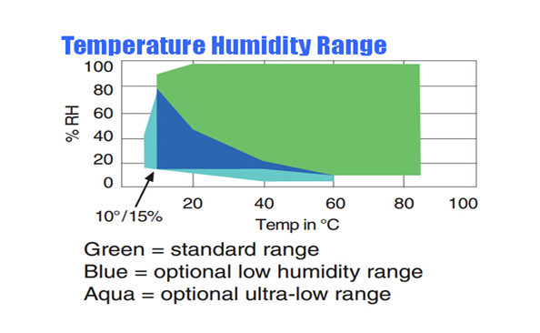 恒溫恒濕試驗(yàn)箱是怎樣加濕和除濕的？