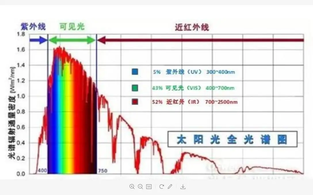 光老化對產(chǎn)品性能的影響及紫外老化測試解讀