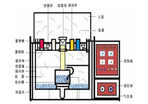 鹽霧測試24小時，相當于外界環境中有多久呢？