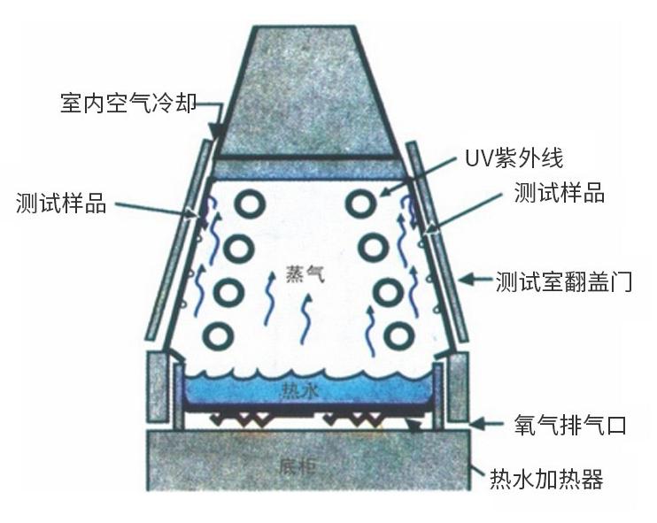 產(chǎn)品的耐黃變能力如何測試？